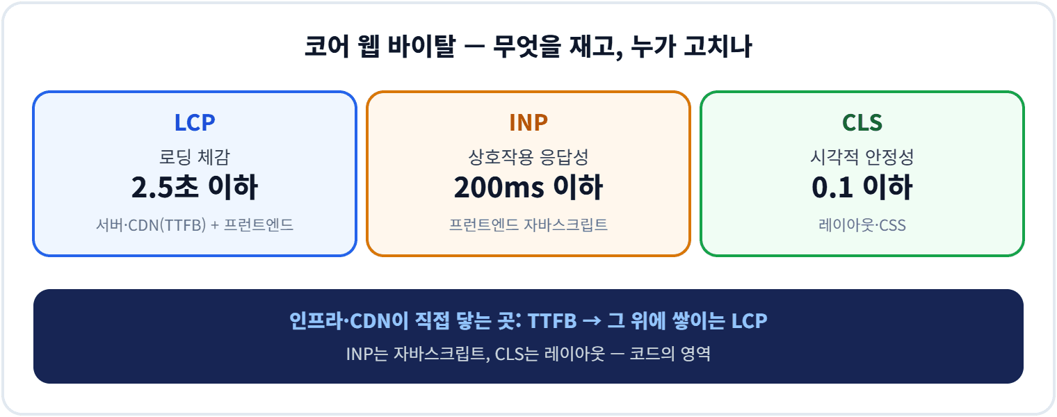 코어 웹 바이탈 — 무엇을 재고, 누가 고치나
