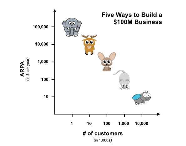 An illustration showing five ways to build a $100 million business.