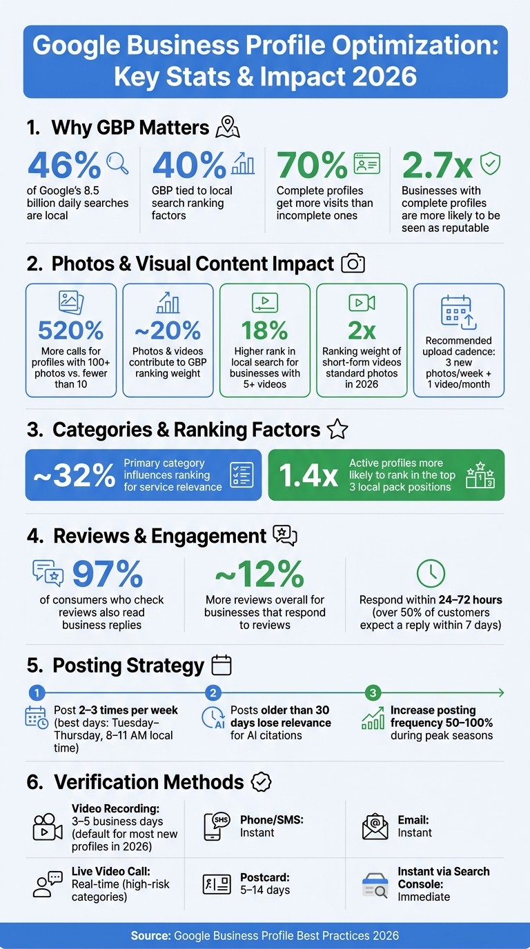Google Business Profile Optimization: Key Stats & Impact 2026
