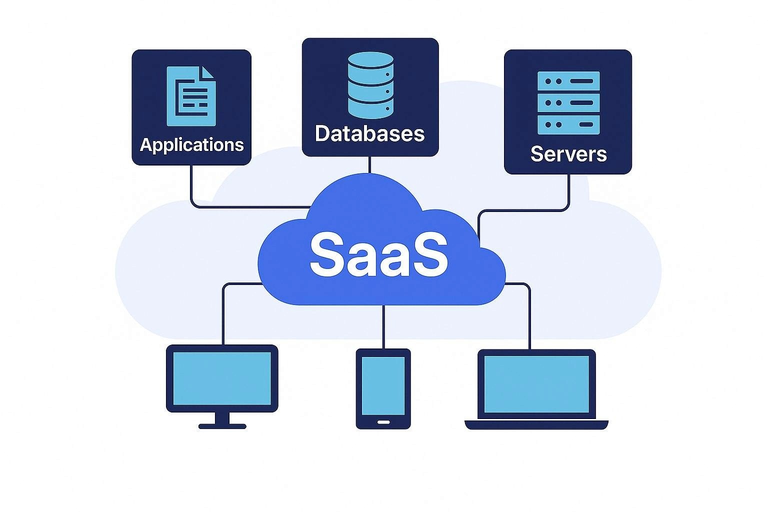 Understanding the Basics of the Cloud : Saas, PaaS and IaaS - Titre site