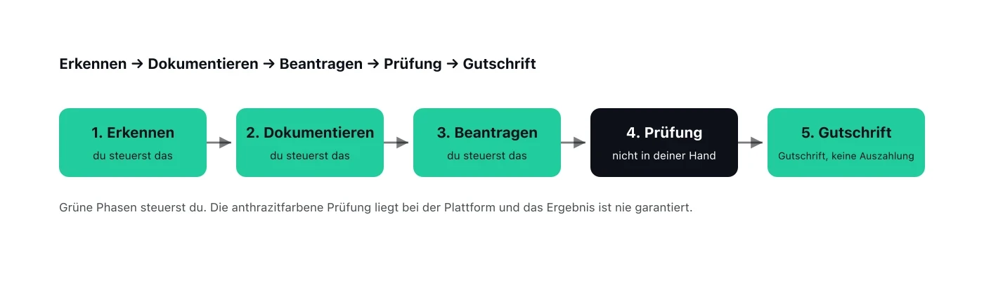 Der fünfstufige Google-Ads-Refund-Ablauf: Erkennen, Dokumentieren und Beantragen steuerst du selbst und sind grün dargestellt; die Prüfung liegt bei der Plattform und ist anthrazit als außerhalb deiner Kontrolle dargestellt; die Gutschrift kommt grün zurück als Kontoguthaben, nicht als Bargeld.