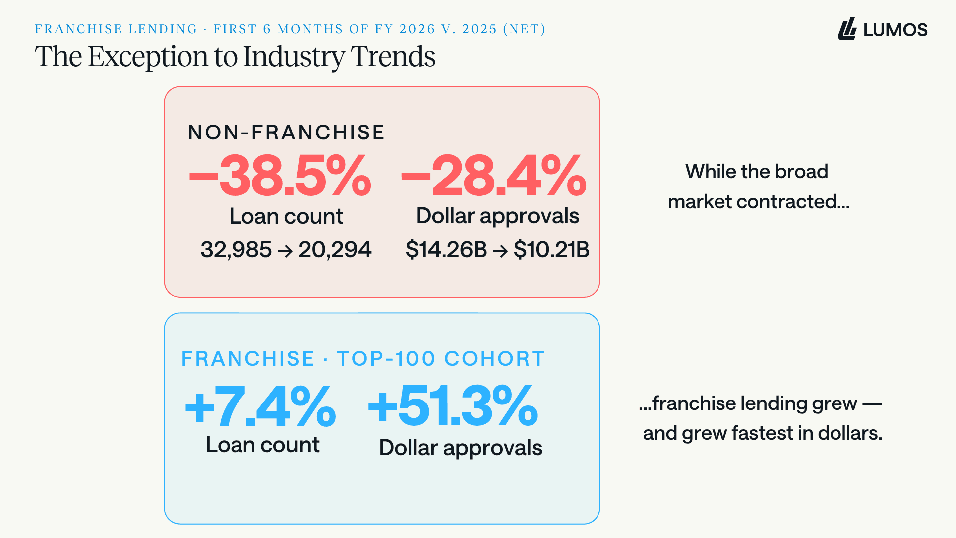 Comparison showing franchise lending to the top-100 franchise cohort up 7.4 percent by loan count and 51.3 percent by dollars, while non-franchise lending fell 38.5 percent by count.
