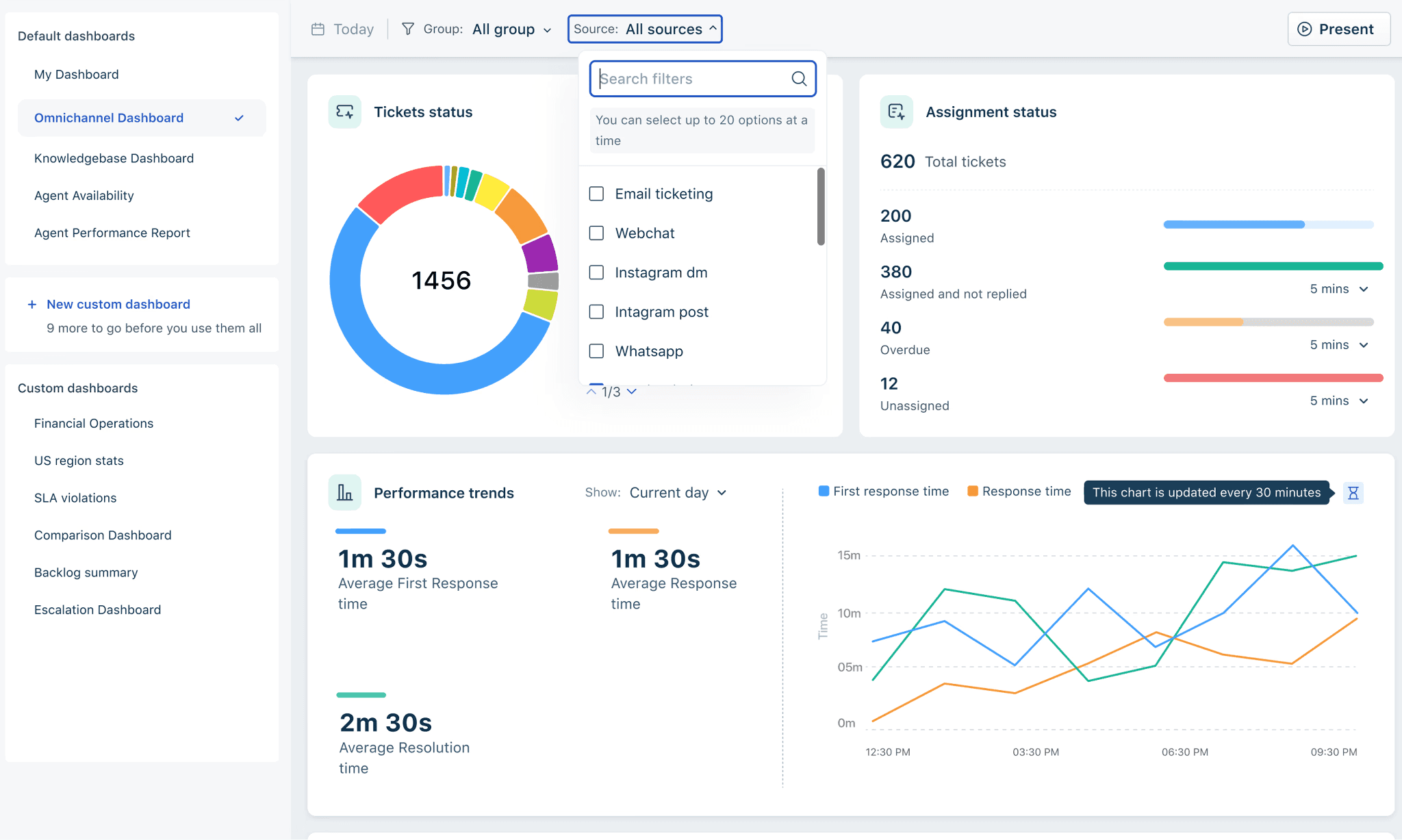 Freshdesk Dashboard