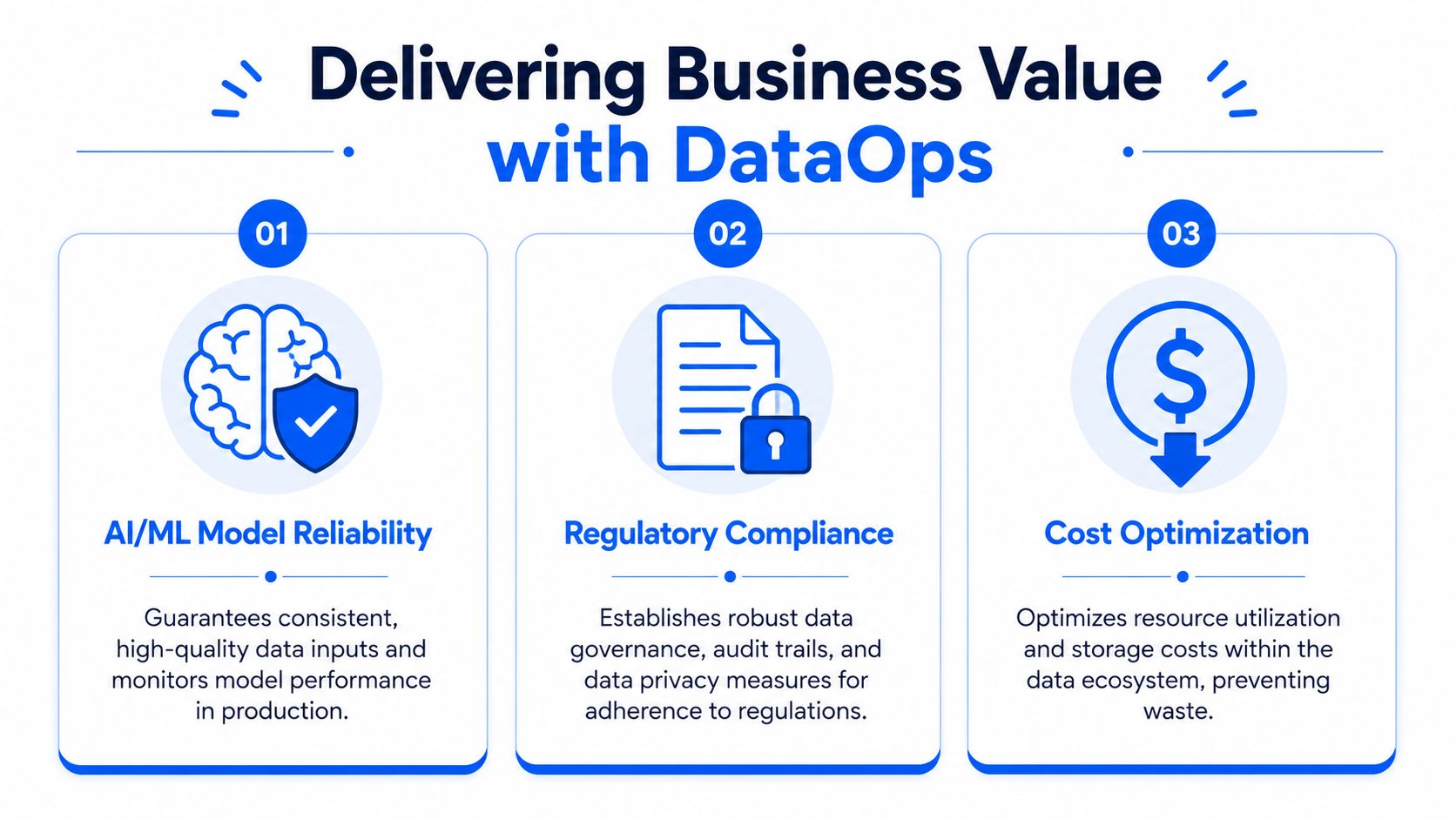An infographic illustrating three key benefits of DataOps for business value, including model reliability, regulatory compliance, and cost optimization.