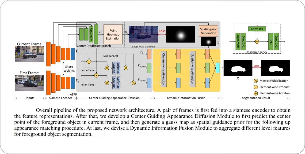 Overview of the F2Net architecture