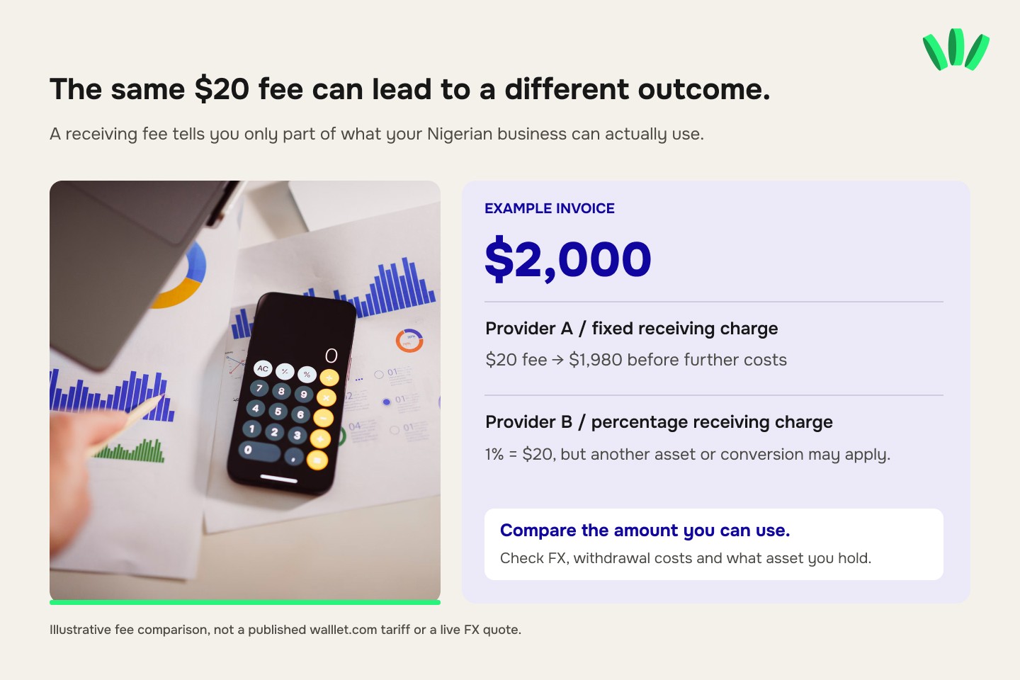 Illustrative $2,000 business payment comparing a $20 flat receiving fee with a 1% fee, highlighting additional conversion costs and differences in usable funds.