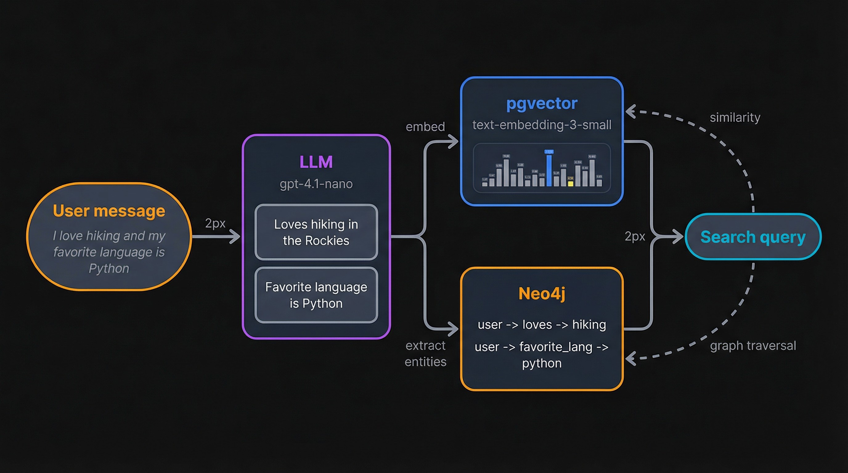 Title: Mem0 memory pipeline flow showing how a user message passes through LLM fact extraction into parallel storage paths for vector embeddings in pgvector and entity relationships in Neo4j - Description: Mem0 memory pipeline flow showing how a user message passes through LLM fact extraction into parallel storage paths for vector embeddings in pgvector and entity relationships in Neo4j