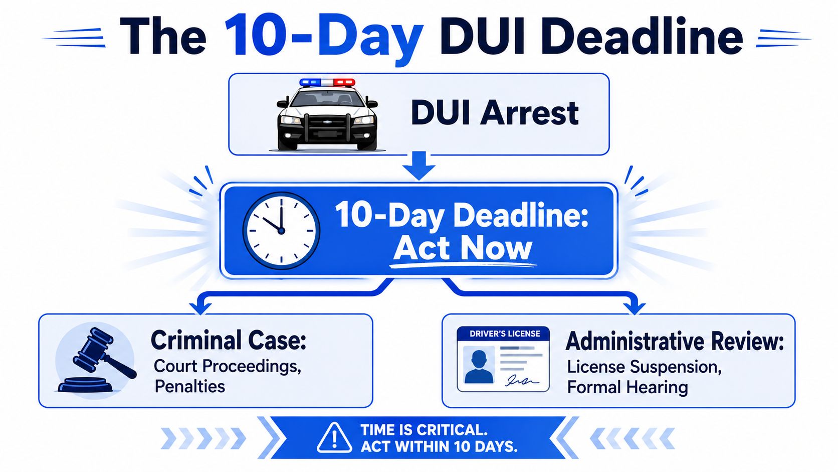A flowchart explaining the 10-day deadline for legal action following a DUI arrest for license suspension.