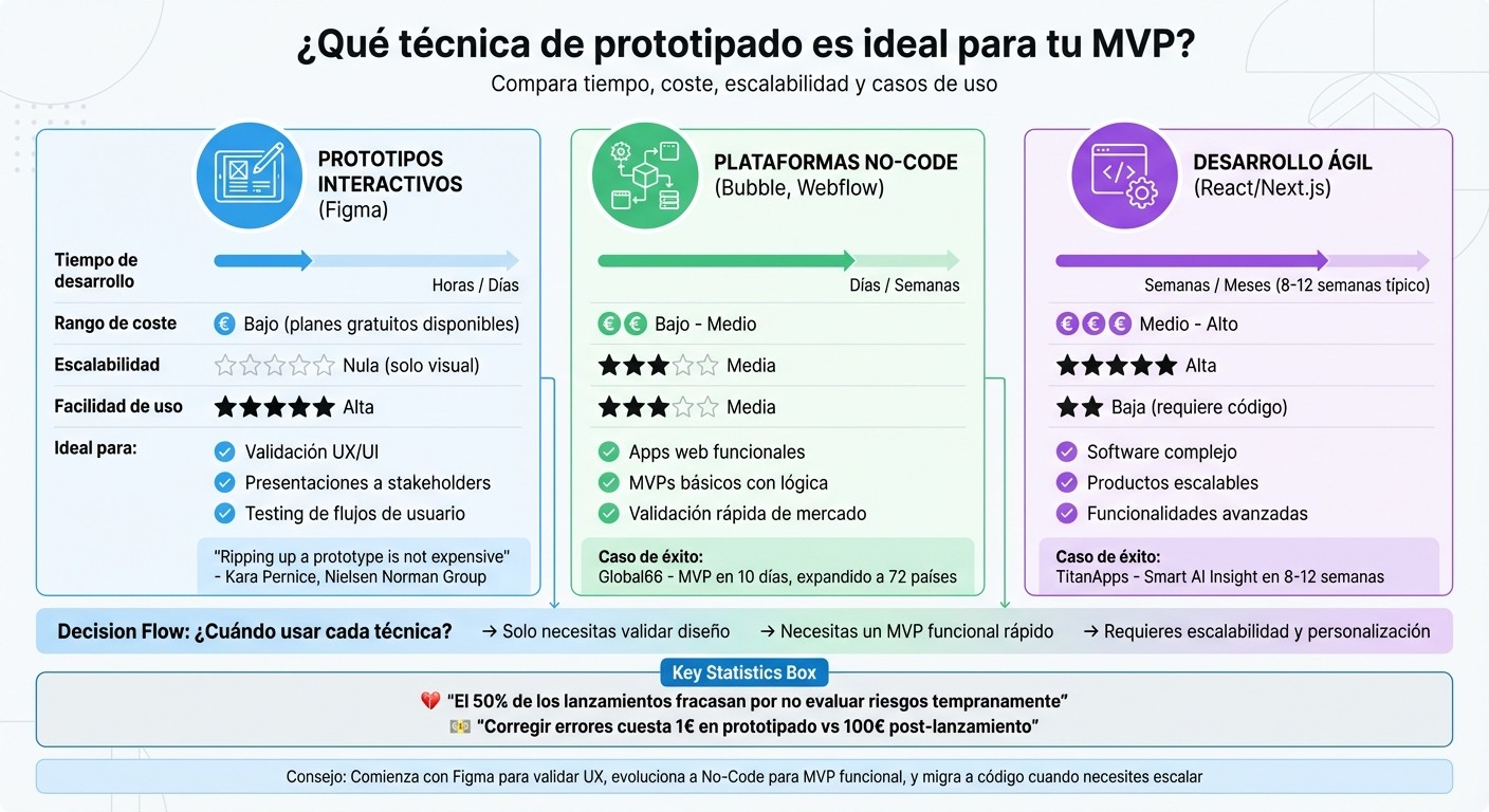 Comparación de herramientas y técnicas de prototipado rápido para MVPs