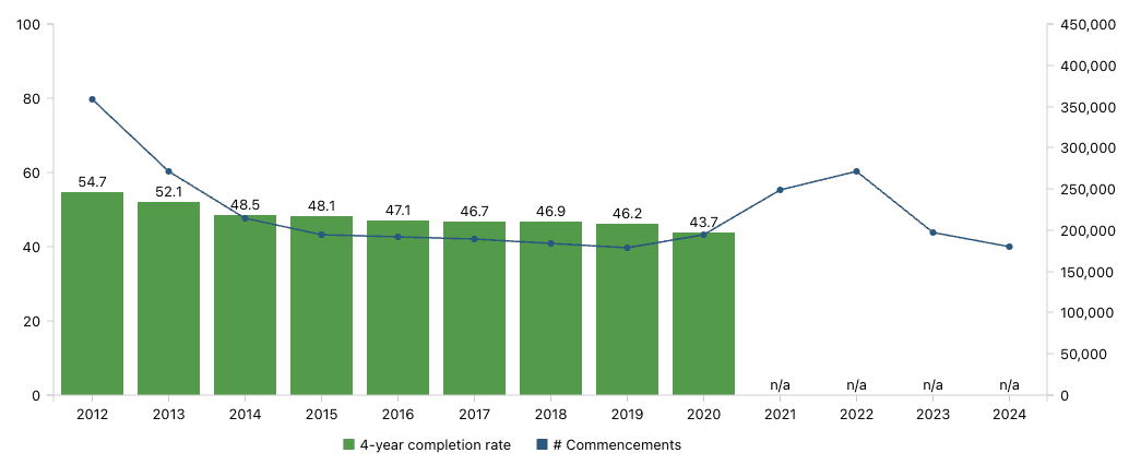 Apprentice decline over the past 13 years