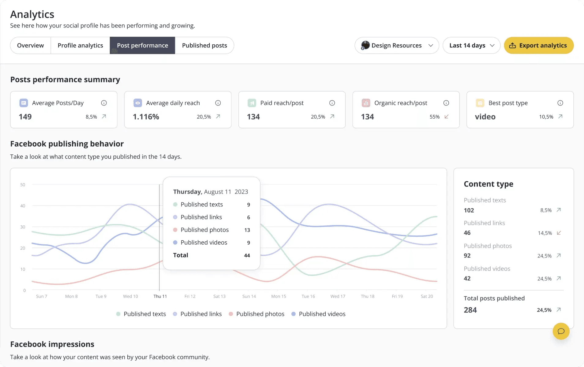 A screenshot of SocialBee's analyticcs dashboard, displaying the user's post performance summary and Facebook publishing behavior
