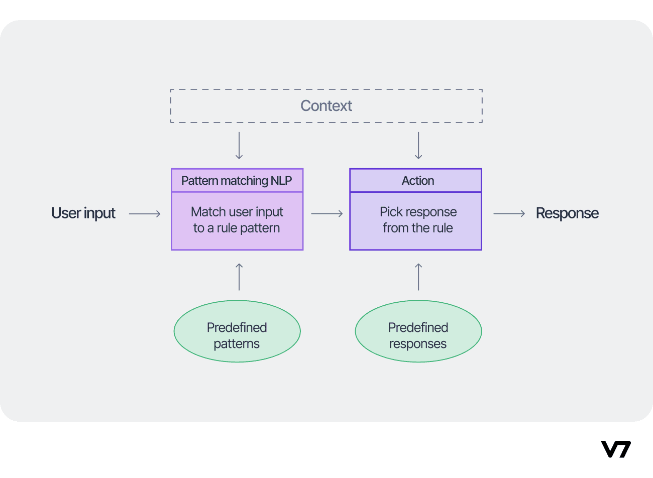 Pattern recognition flow used in chatbots