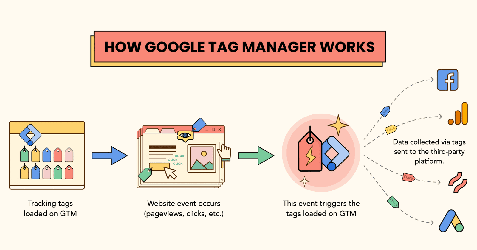 https://dotinacademy.com/wp-content/uploads/2025/06/How-Google-Tag-Manager-Works-Infographic-scaled-e1749881573387.png