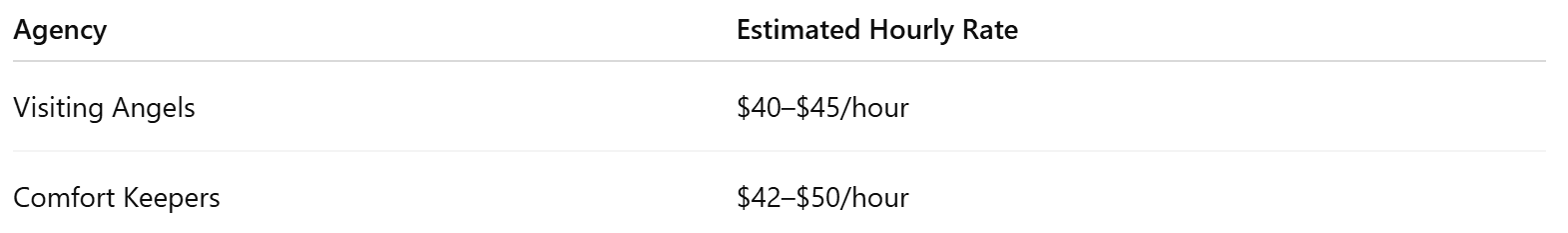 Neither franchise publicly lists prices. Based on Redmond market trends: