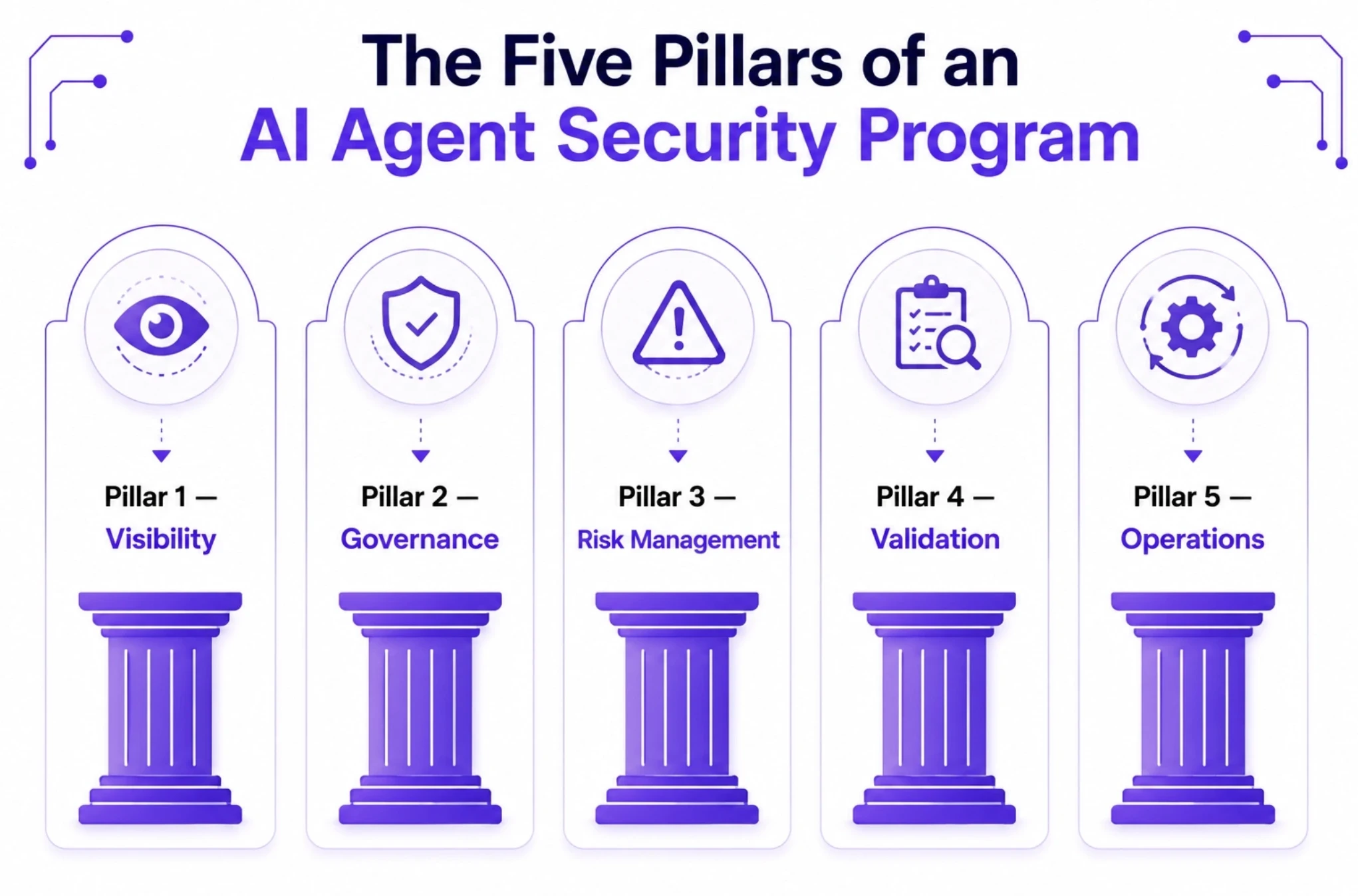 The Five Pillar of AI Agent Security Program