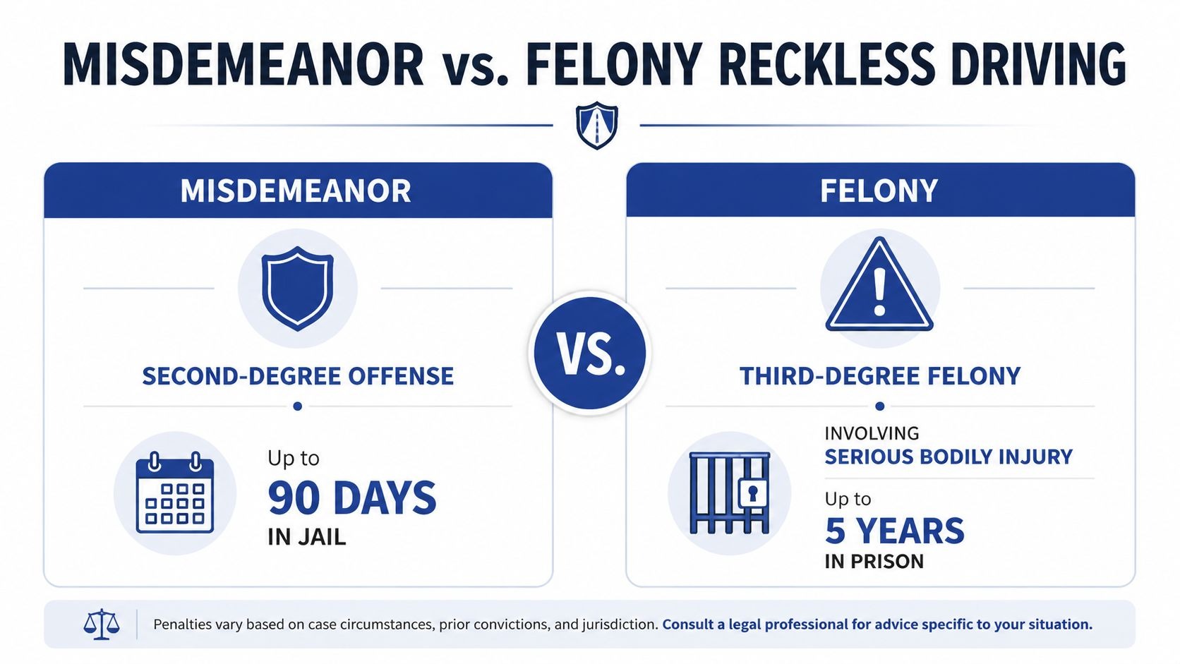 An infographic comparing penalties for misdemeanor and felony reckless driving, highlighting jail time versus prison time.