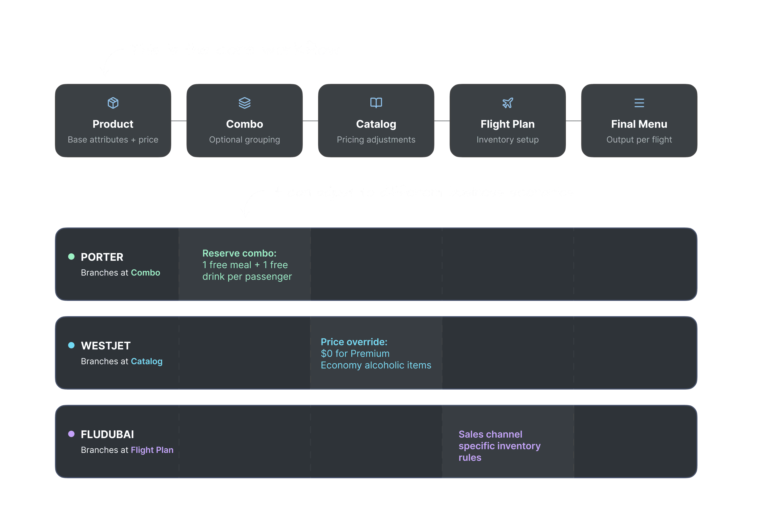 Diagram of Aioli system architecture: Products and Combos as content inputs, Catalogs applying business rules, and Flight Plans executing assignments.
