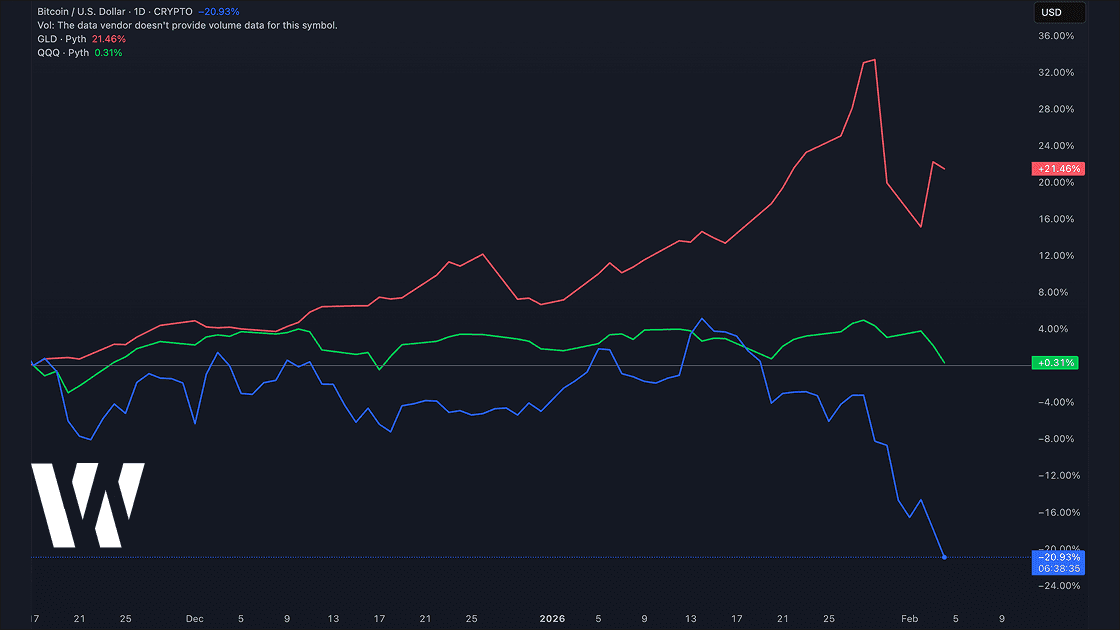 Normalized performance chart comparing Bitcoin (BTCUSD), gold (GLD) and Nasdaq (QQQ), highlighting risk‑off divergence in early 2026.