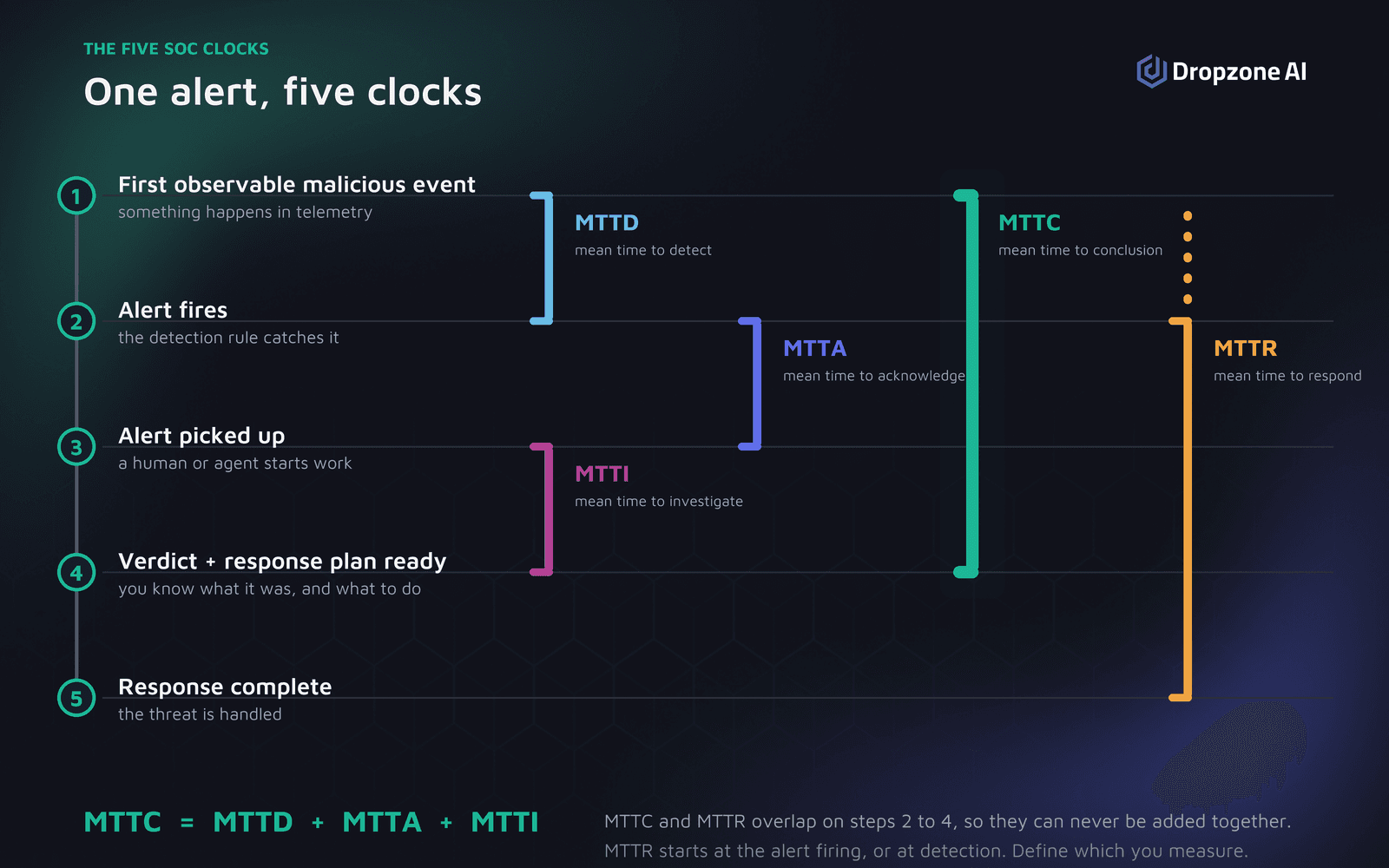 Five SOC clocks from detection to response, with MTTC equal to detection, acknowledgment and investigation time
