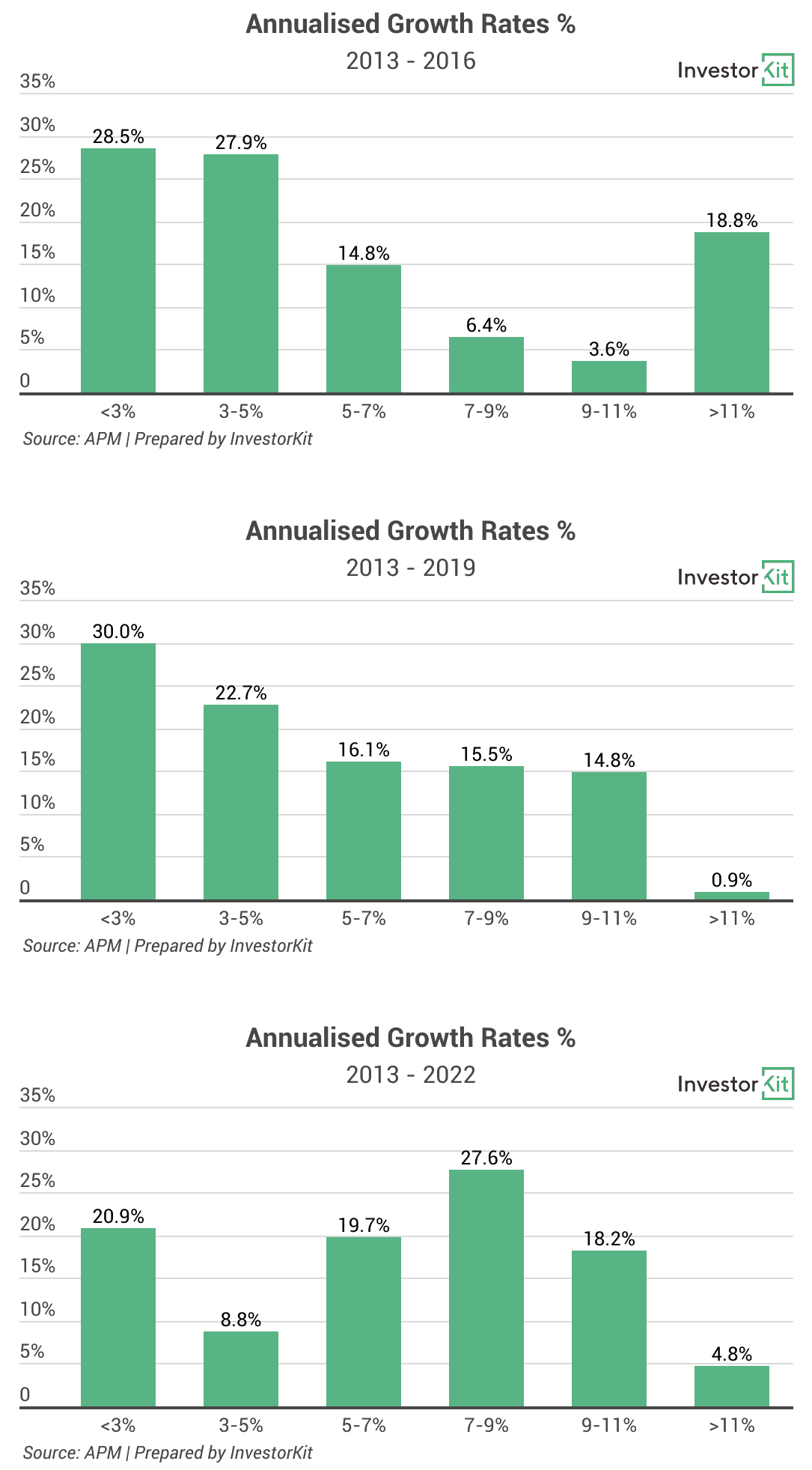Image of 62d9e77844afb72e4d440bb4 4.%20Annualised%20growth%20rates%20%25