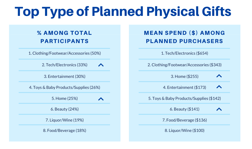 Top Type of Planned Physical Gifts