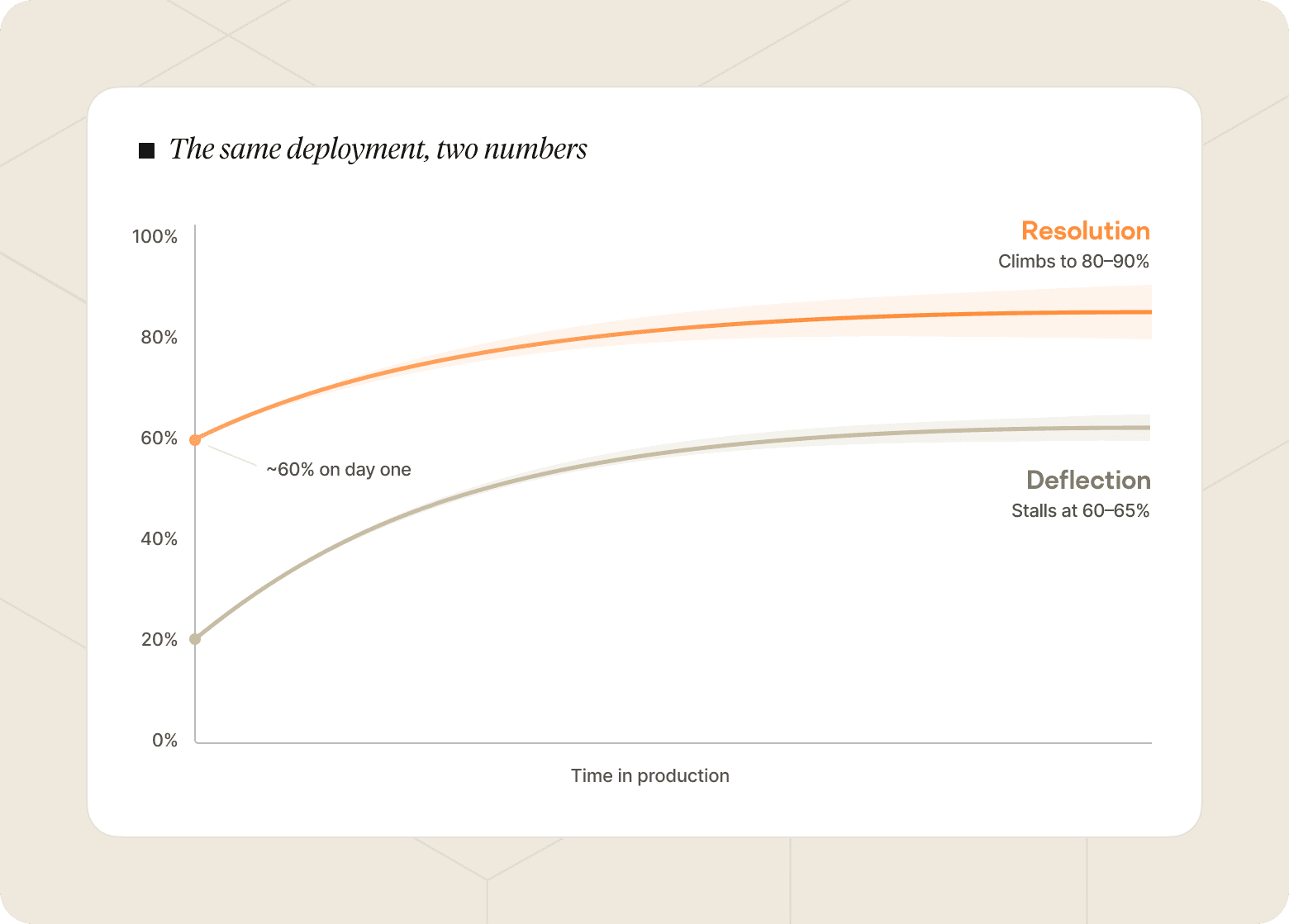 Chart that shows the ceiling that deflection rates hit, vs how resolution rates can climb to 80-90% automation over time.