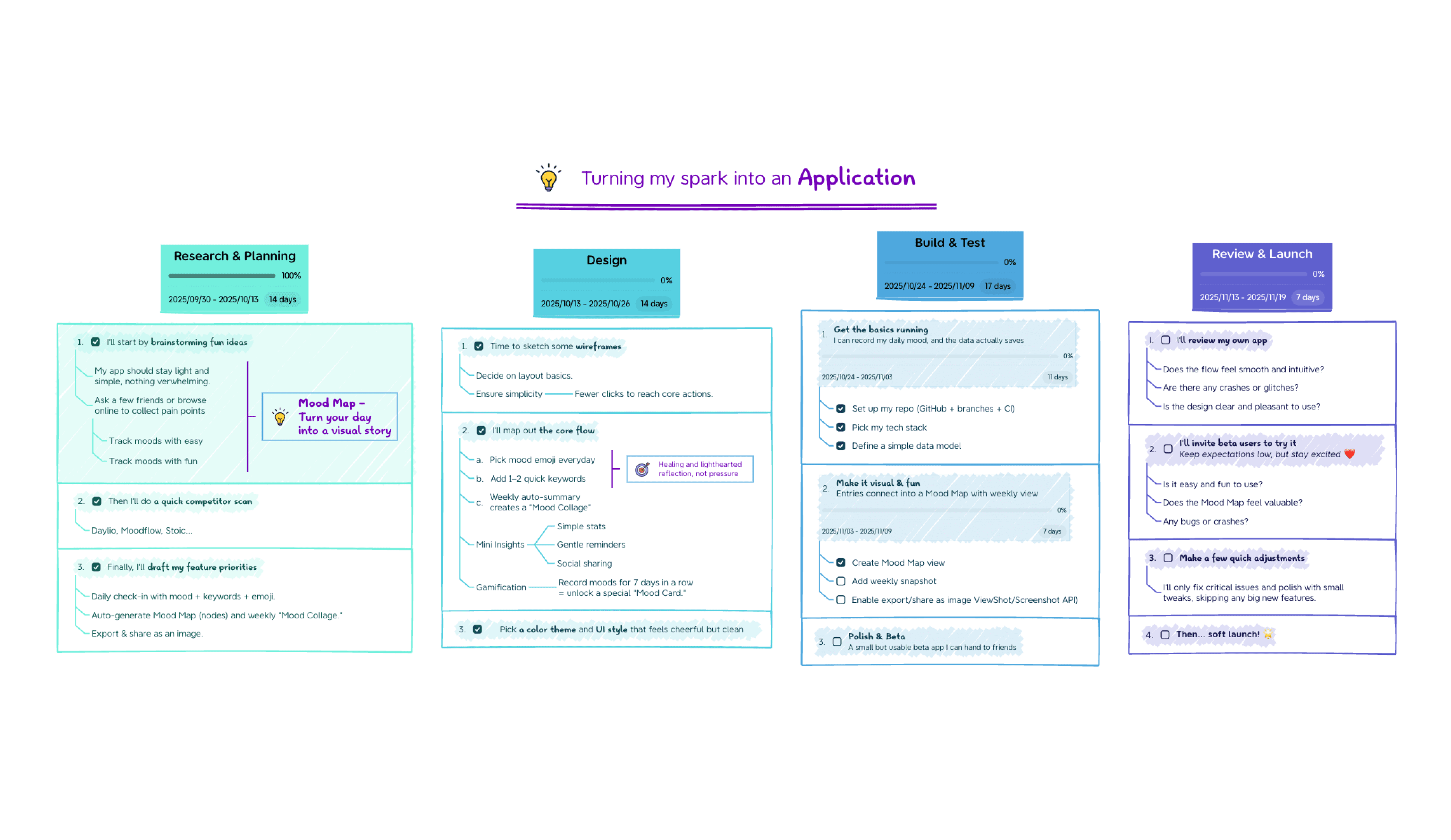 リサーチ、デザイン、開発、ローンチの各フェーズにわたってアイデアを整理するブレインストーミンググリッドテンプレート