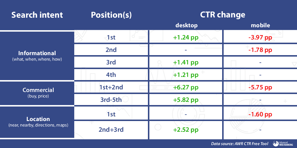 CTR Shifts by Search Intent