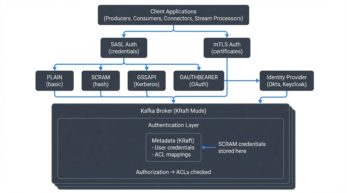 Kafka authentication mechanisms and flow