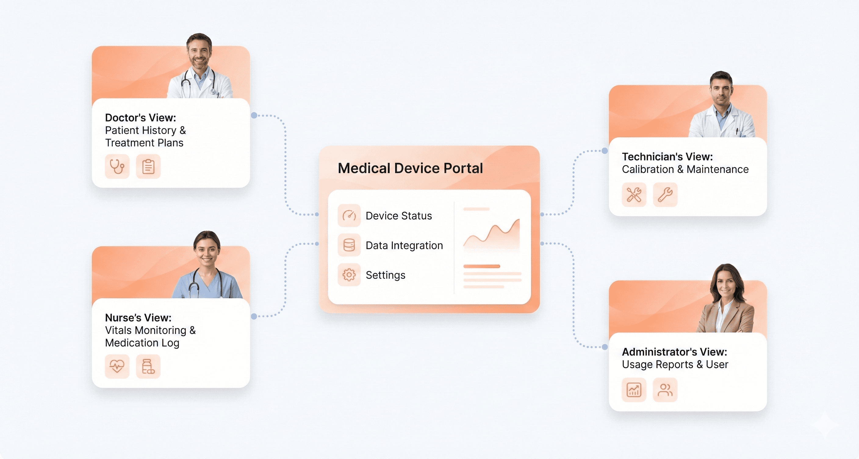 Doctor, nurse, technician, and administrator connected to the same medical device interface, representing different user needs and workflows.
