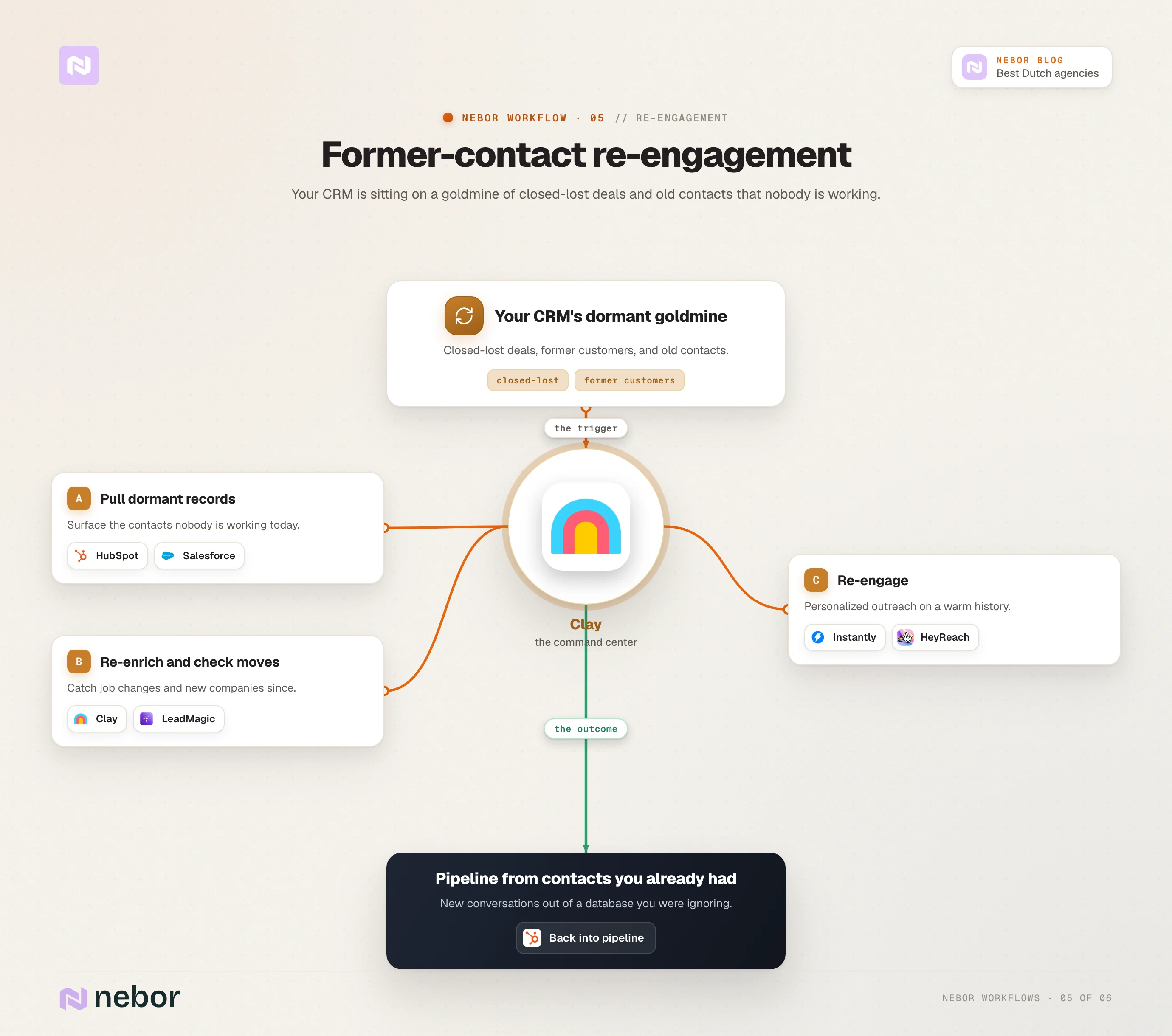 Workflow, re-engagement: Nebor's former-contact re-engagement workflow: dormant CRM records are pulled, re-enriched for job changes, and re-engaged into new pipeline.
