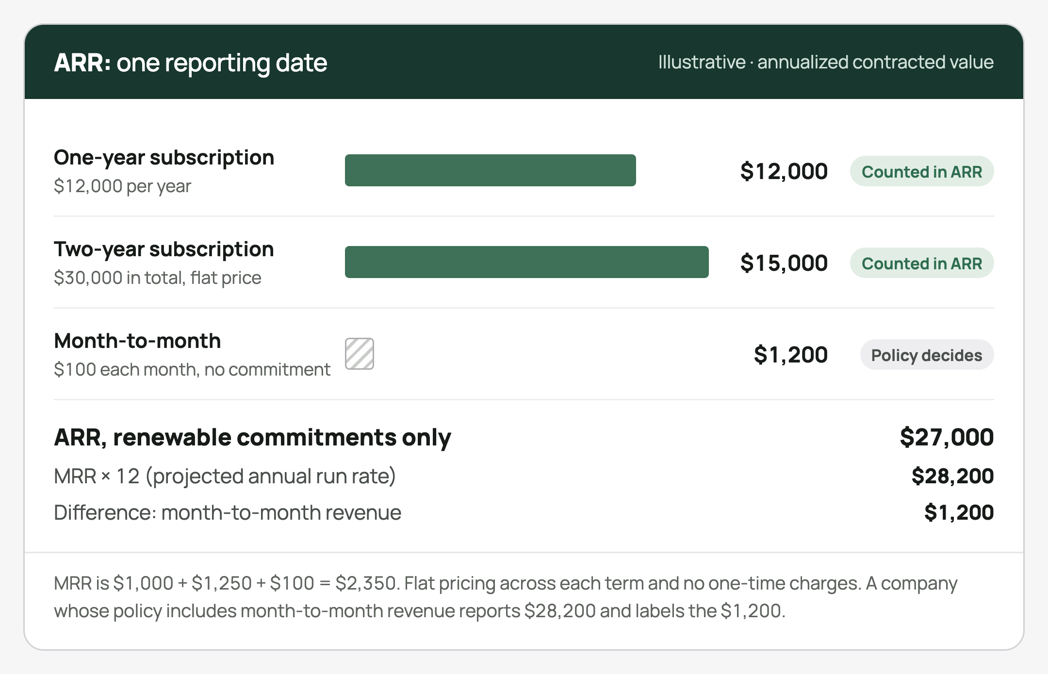 ARR on one reporting date: a $12,000 one-year subscription counts $12,000, a $30,000 two-year subscription counts $15,000 a year, and a $100-a-month subscriber with no commitment adds $1,200 to run rate but counts in ARR only under a stated policy. ARR is $27,000 and MRR × 12 is $28,200.