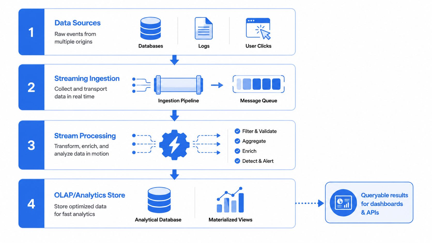A diagram illustrating a real time analytics platform pipeline from data sources to queryable results for dashboards.