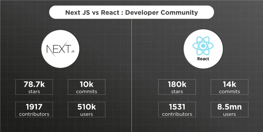 Next-JS-vs-React - Development Community