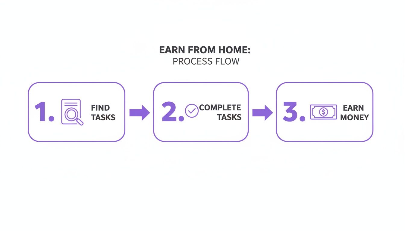 A three-step process flow showing how to earn money from home: find tasks, complete tasks, and earn money.