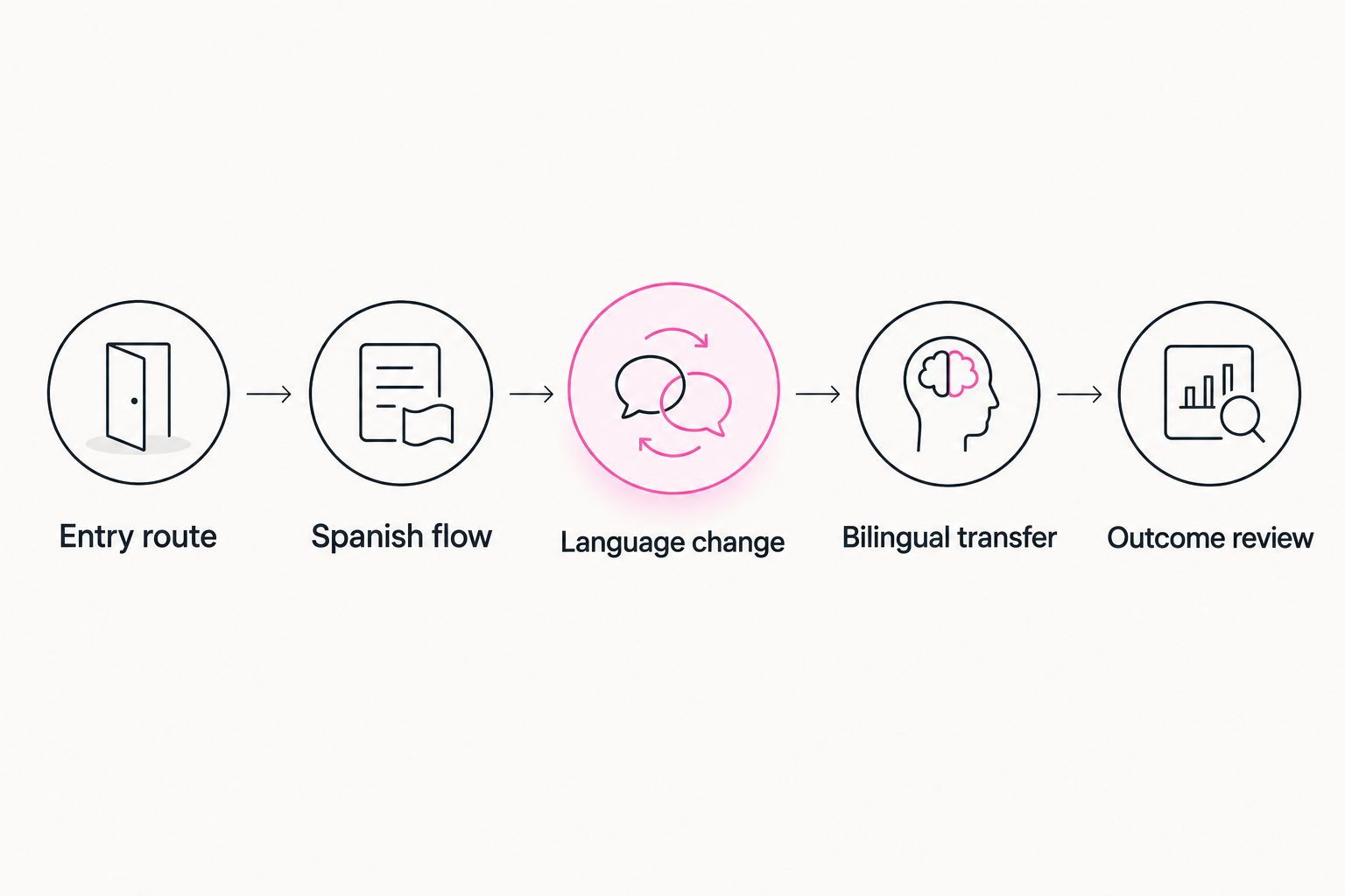 Call path from language routing through Spanish conversation and outcome review