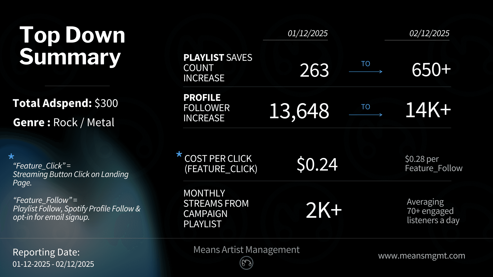 Summary of By.A's online-to-offline music campaign, showing 34,480+ playlist saves used to increase in-store sales in SoHo.