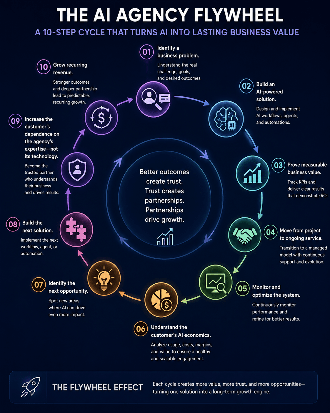 The AI Agency Flywheel Image