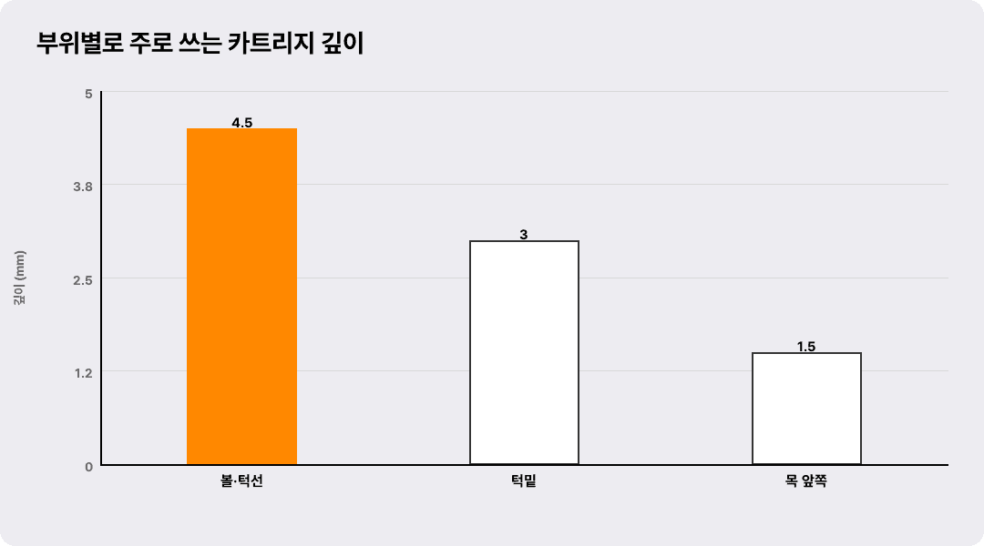 부위별로 주로 쓰는 카트리지 깊이