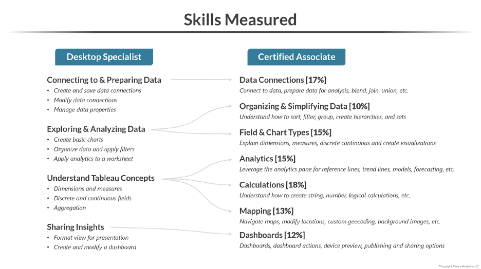 The Tableau Skills Measured