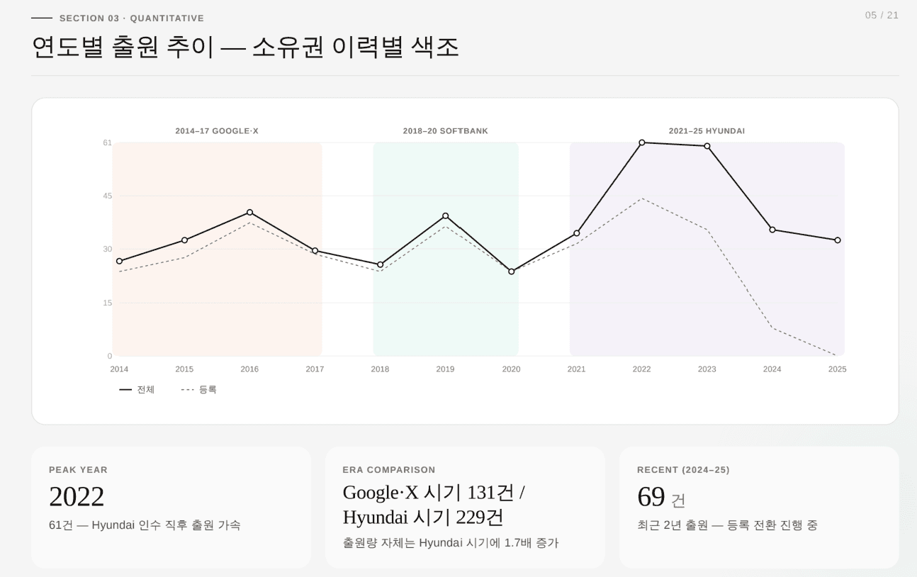  'boston-dynamics_portfolio_report_v7'  일부 발췌 - 연도 별 특허 출원 추이
