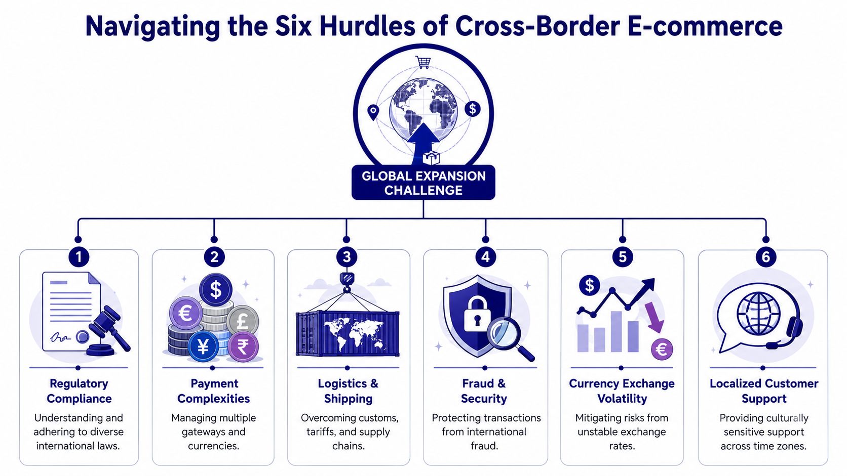 A diagram outlining the six key challenges of global expansion for cross-border e-commerce businesses.