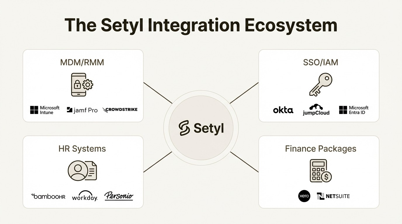 An infographic showing the Setyl integration ecosystem, connecting to MDM, SSO, HR, and finance systems.