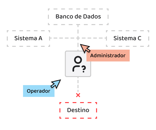 Diagrama com três sistemas (A, C e Banco de Dados) conectados por linhas tracejadas a um usuário central com ponto de interrogação. Setas apontam para perfis de Administrador e Operador, e uma caixa destacada indica o destino dos dados. Um X vermelho sinaliza erro no fluxo.