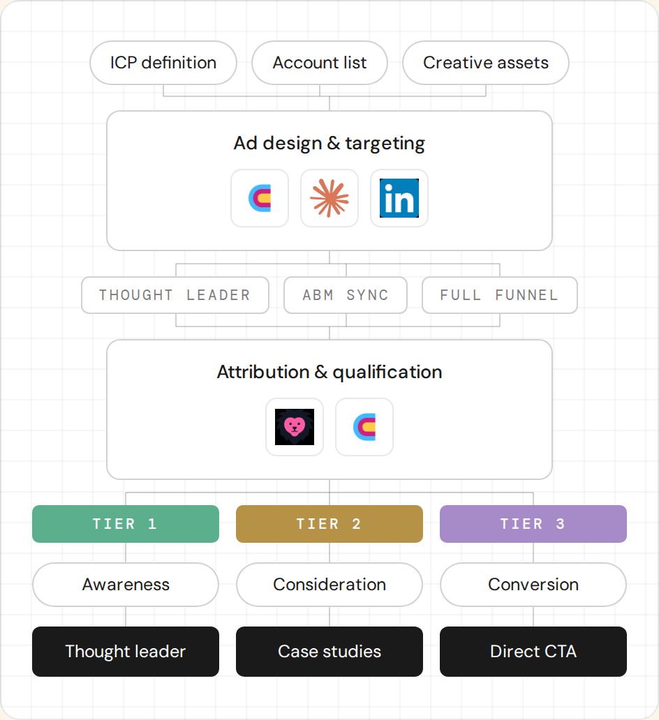 LinkedIn Ads system architecture showing account targeting through phone-first conversion to pipeline attribution