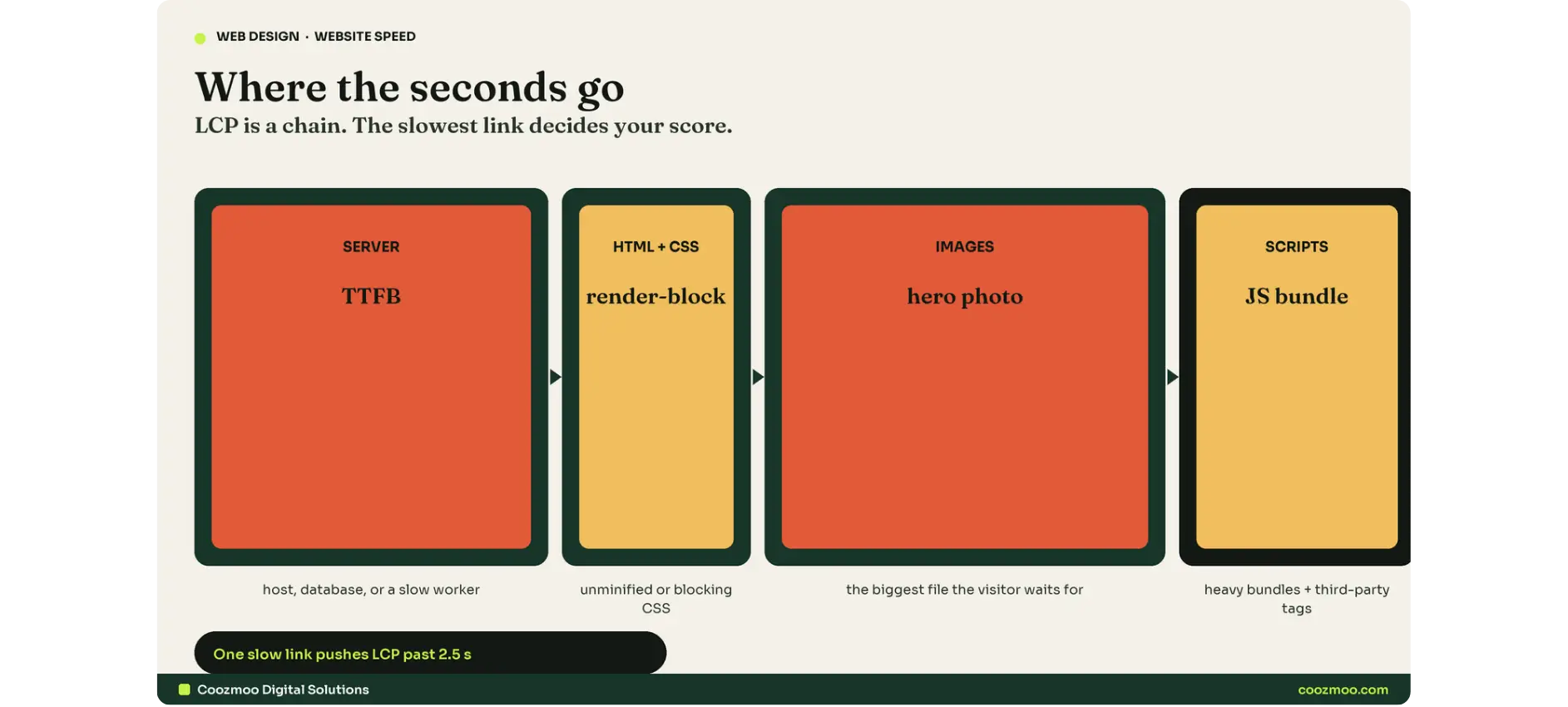 LCP chain infographic showing server TTFB, render-blocking CSS, hero images, and JS bundles.