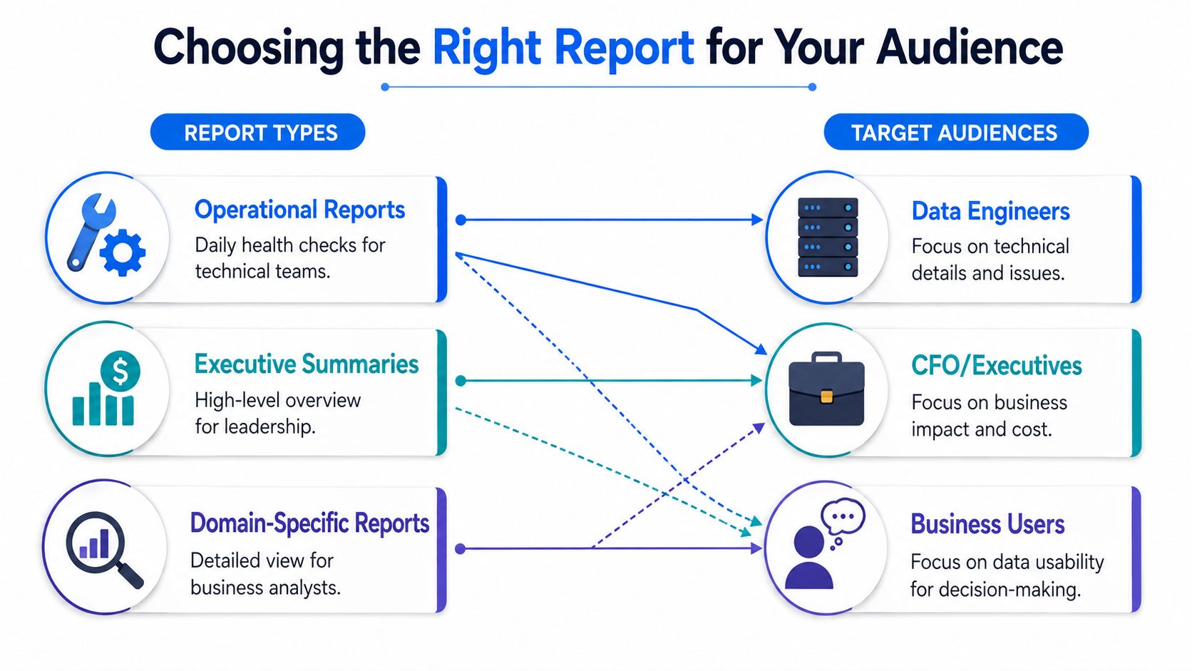 A diagram titled Choosing the Right Report for Your Audience, mapping various report types to specific target audiences.