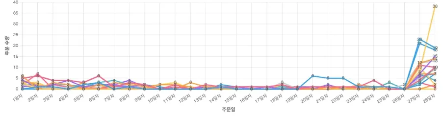 쉽너지 시스템 매출 데이터 분석 화면