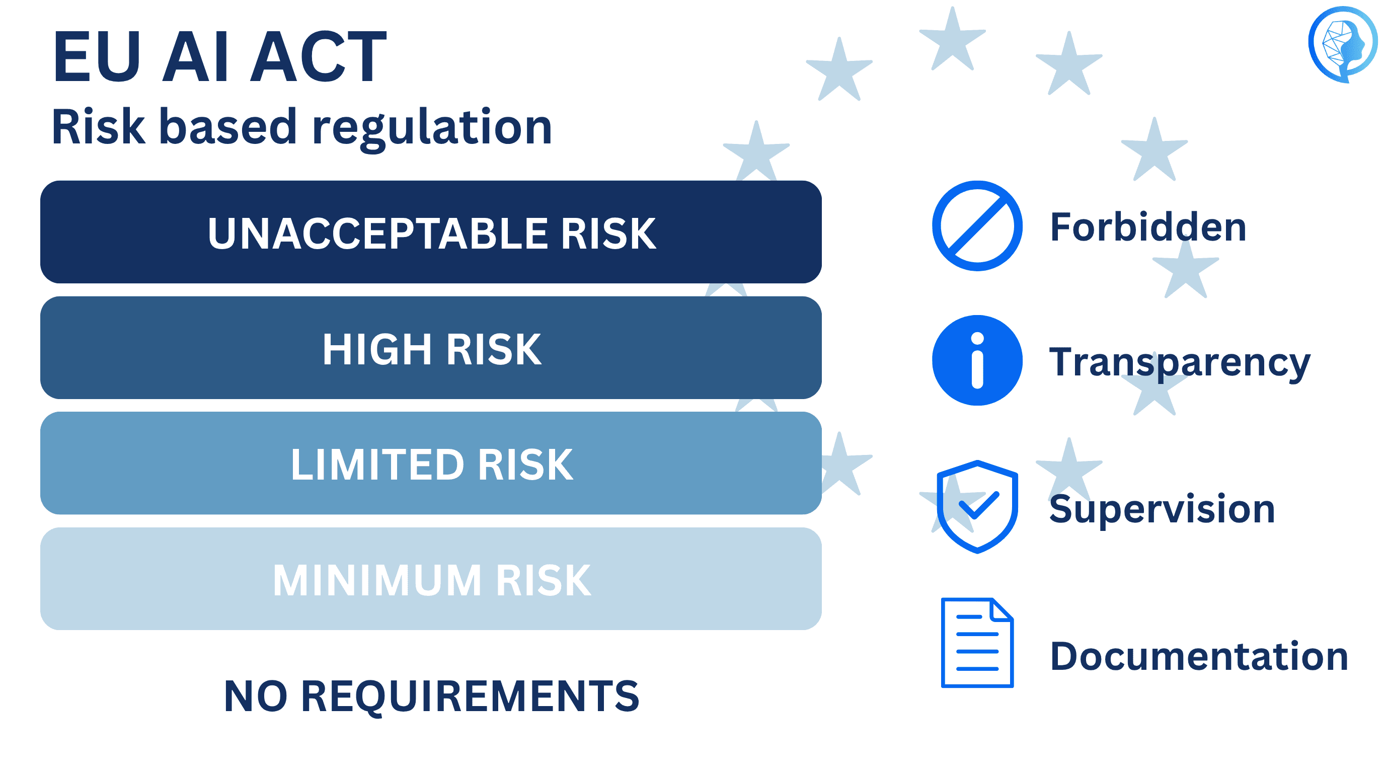 Overview of the regulations of the EU AI Act and their impact on AI development