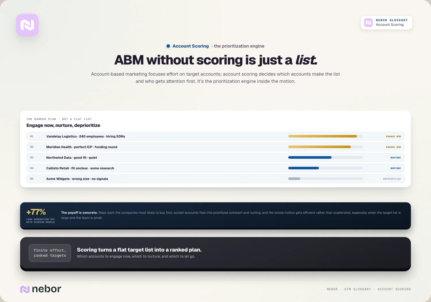 ABM without scoring is just a list: Account-based marketing focuses effort on target accounts; account scoring decides which accounts make the list…